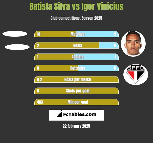 Batista Silva vs Igor Vinicius h2h player stats