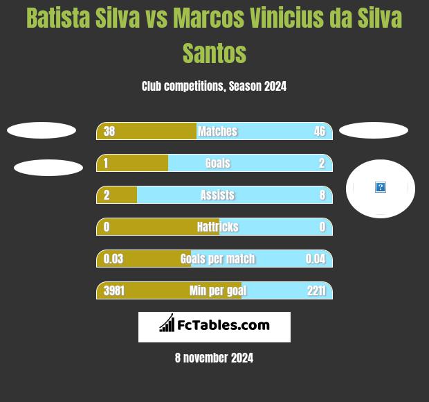 Batista Silva vs Marcos Vinicius da Silva Santos h2h player stats