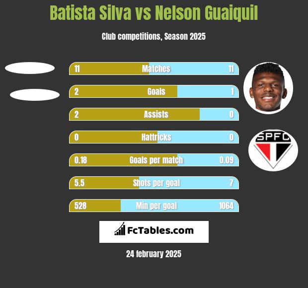 Batista Silva vs Nelson Guaiquil h2h player stats