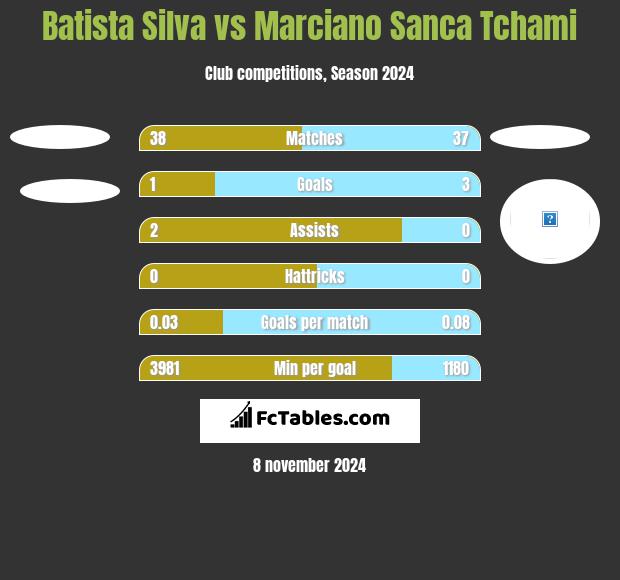 Batista Silva vs Marciano Sanca Tchami h2h player stats