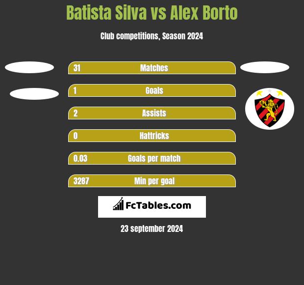 Batista Silva vs Alex Borto h2h player stats