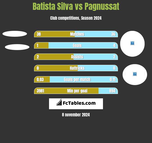 Batista Silva vs Pagnussat h2h player stats