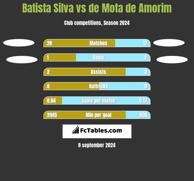 Batista Silva vs de Mota de Amorim h2h player stats