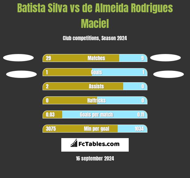 Batista Silva vs de Almeida Rodrigues Maciel h2h player stats