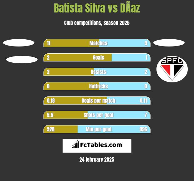 Batista Silva vs DÃ­az h2h player stats