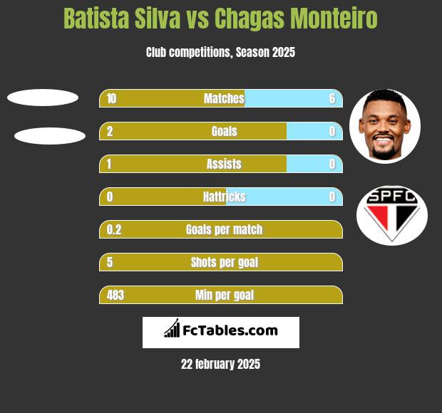 Batista Silva vs Chagas Monteiro h2h player stats