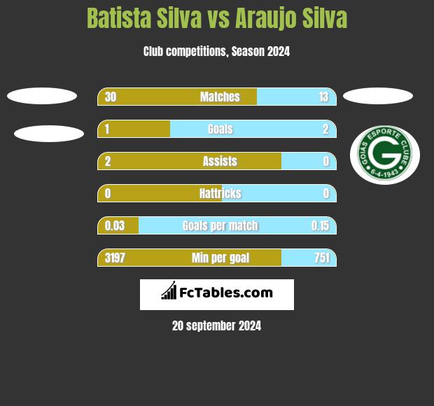 Batista Silva vs Araujo Silva h2h player stats