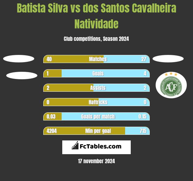 Batista Silva vs dos Santos Cavalheira Natividade h2h player stats