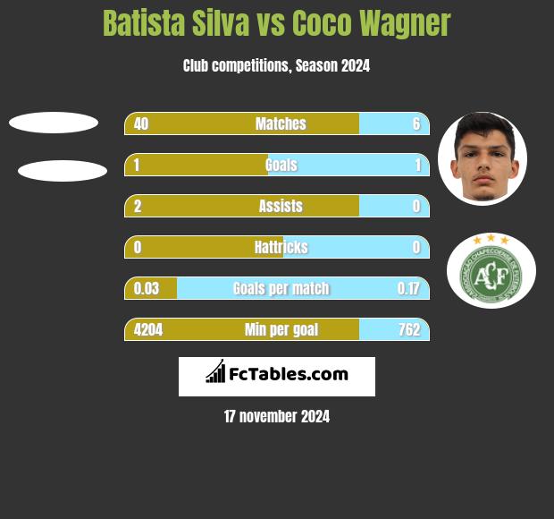 Batista Silva vs Coco Wagner h2h player stats