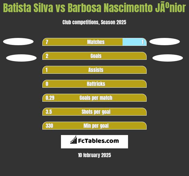 Batista Silva vs Barbosa Nascimento JÃºnior h2h player stats