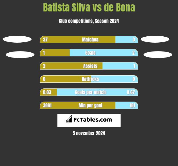 Batista Silva vs de Bona h2h player stats