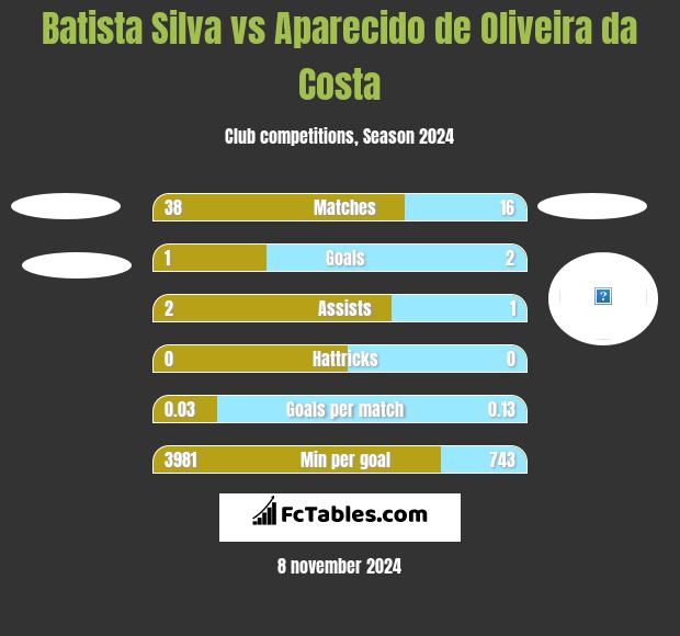 Batista Silva vs Aparecido de Oliveira da Costa h2h player stats