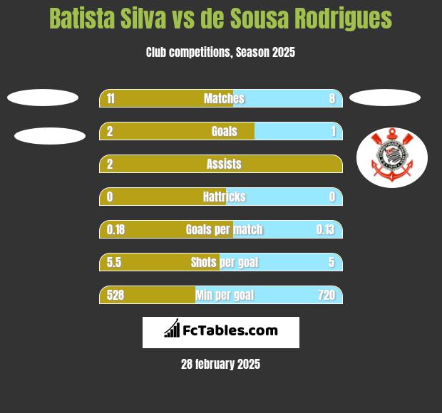 Batista Silva vs de Sousa Rodrigues h2h player stats