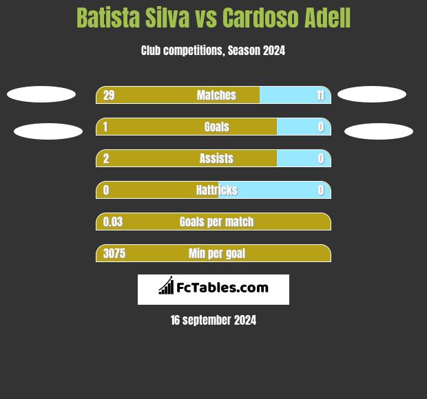 Batista Silva vs Cardoso Adell h2h player stats