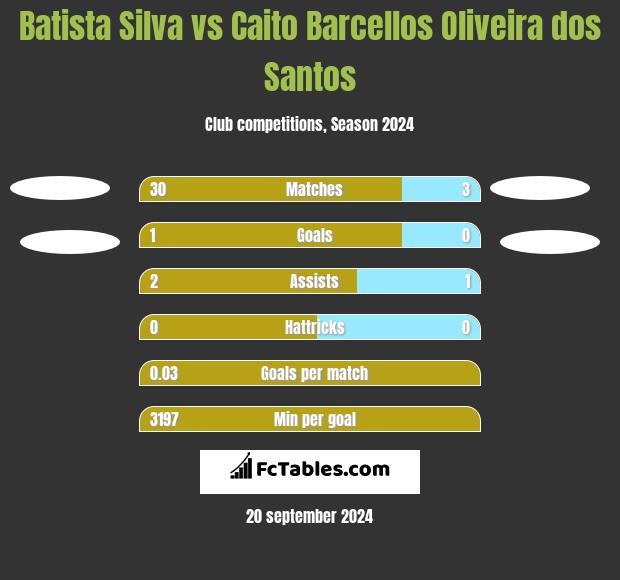 Batista Silva vs Caito Barcellos Oliveira dos Santos h2h player stats