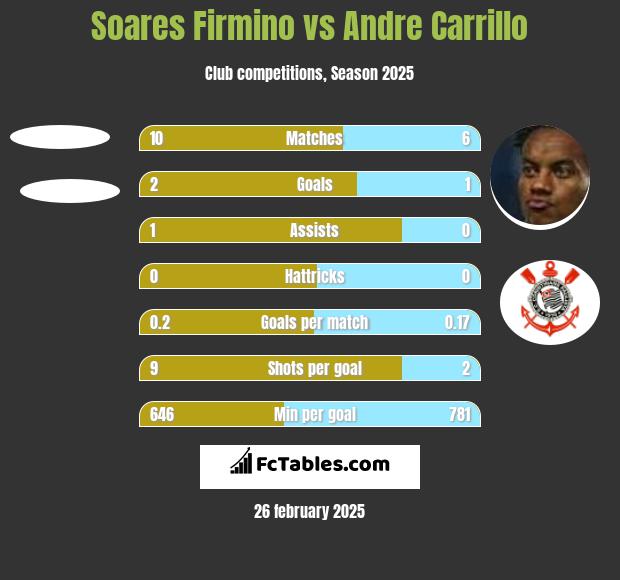 Soares Firmino vs Andre Carrillo h2h player stats