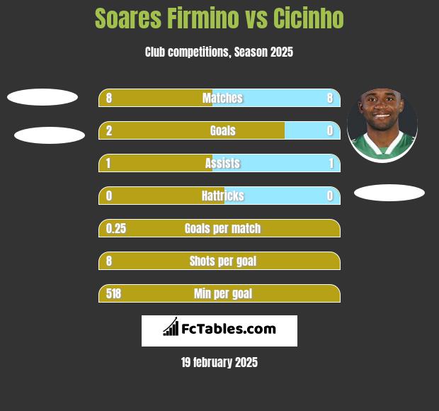 Soares Firmino vs Cicinho h2h player stats