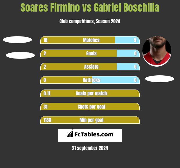 Soares Firmino vs Gabriel Boschilia h2h player stats