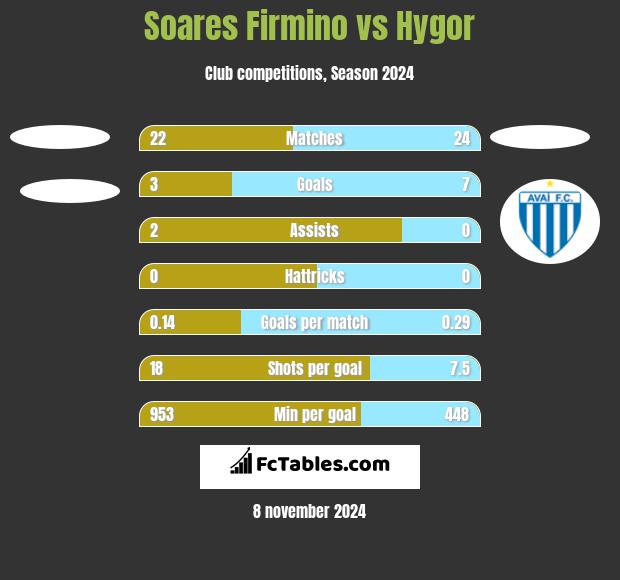 Soares Firmino vs Hygor h2h player stats