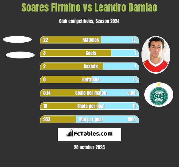 Soares Firmino vs Leandro Damiao h2h player stats