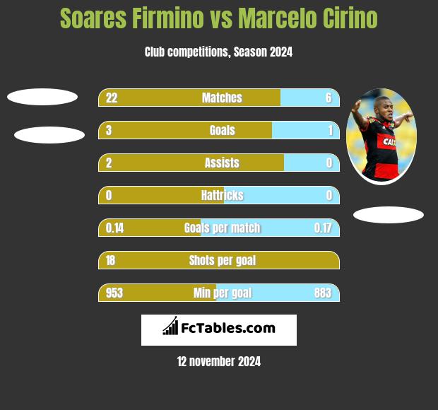 Soares Firmino vs Marcelo Cirino h2h player stats