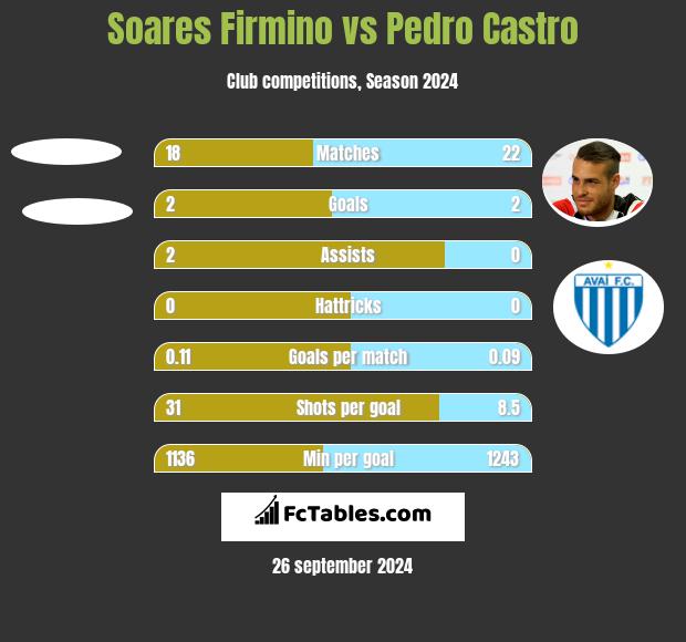 Soares Firmino vs Pedro Castro h2h player stats