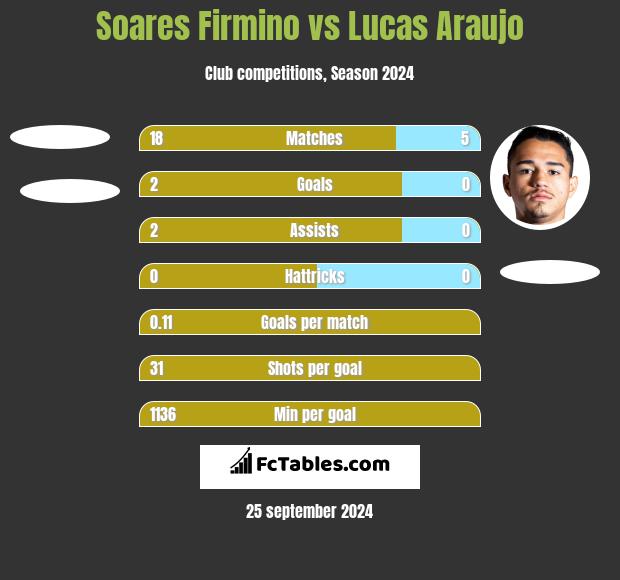 Soares Firmino vs Lucas Araujo h2h player stats