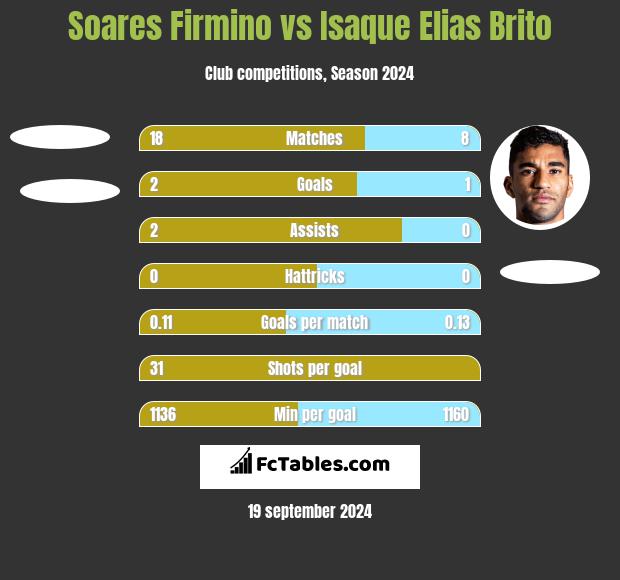 Soares Firmino vs Isaque Elias Brito h2h player stats