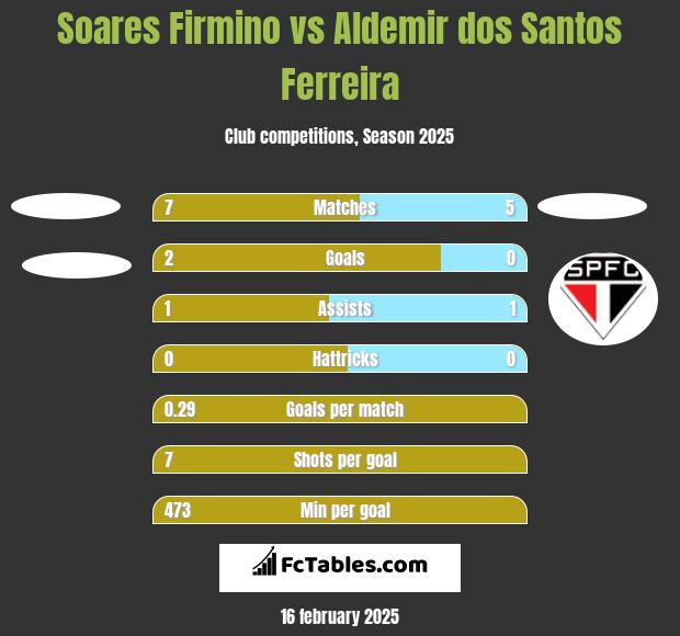 Soares Firmino vs Aldemir dos Santos Ferreira h2h player stats