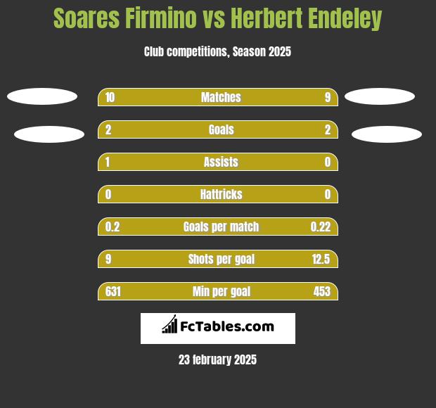 Soares Firmino vs Herbert Endeley h2h player stats