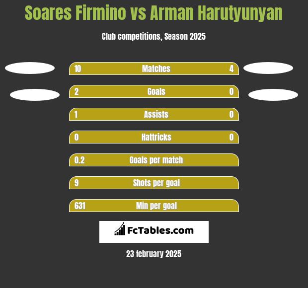 Soares Firmino vs Arman Harutyunyan h2h player stats