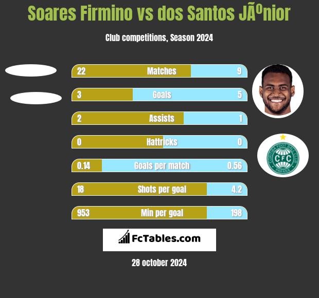 Soares Firmino vs dos Santos JÃºnior h2h player stats