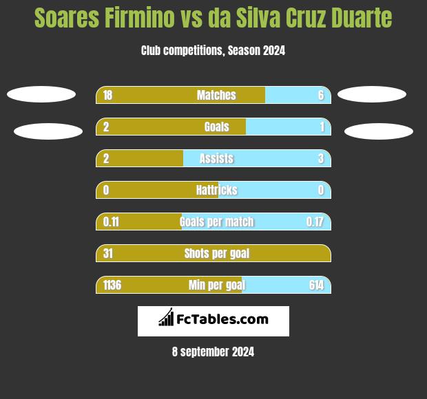 Soares Firmino vs da Silva Cruz Duarte h2h player stats