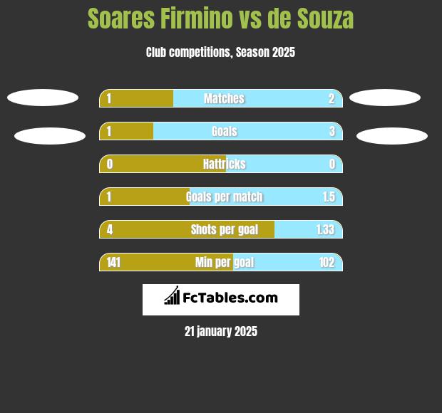 Soares Firmino vs de Souza h2h player stats