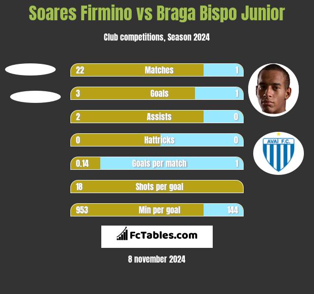 Soares Firmino vs Braga Bispo Junior h2h player stats