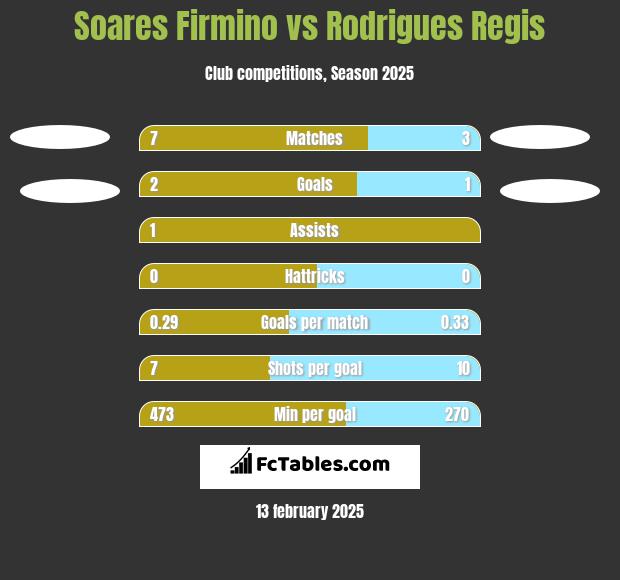 Soares Firmino vs Rodrigues Regis h2h player stats