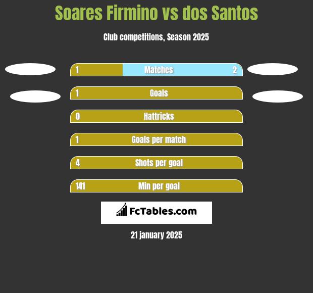 Soares Firmino vs dos Santos h2h player stats