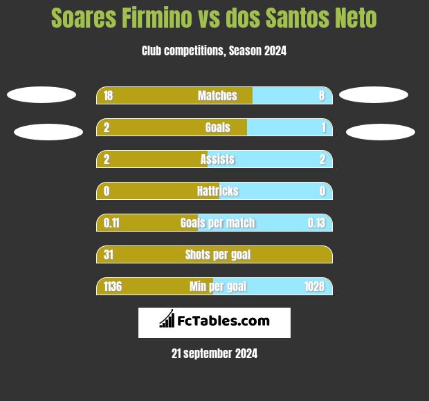 Soares Firmino vs dos Santos Neto h2h player stats