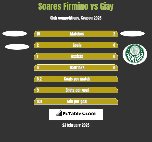 Soares Firmino vs Giay h2h player stats