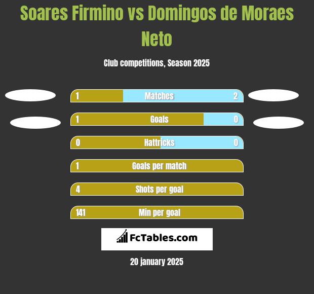 Soares Firmino vs Domingos de Moraes Neto h2h player stats