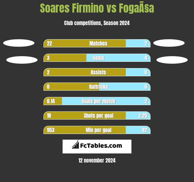 Soares Firmino vs FogaÃ§a h2h player stats