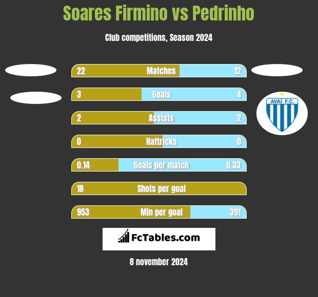 Soares Firmino vs Pedrinho h2h player stats