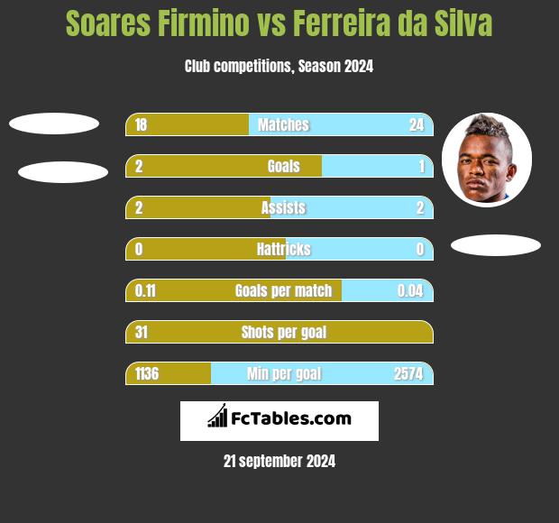 Soares Firmino vs Ferreira da Silva h2h player stats