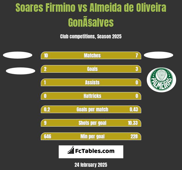 Soares Firmino vs Almeida de Oliveira GonÃ§alves h2h player stats