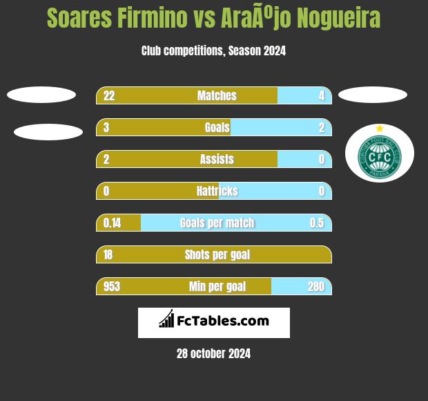 Soares Firmino vs AraÃºjo Nogueira h2h player stats