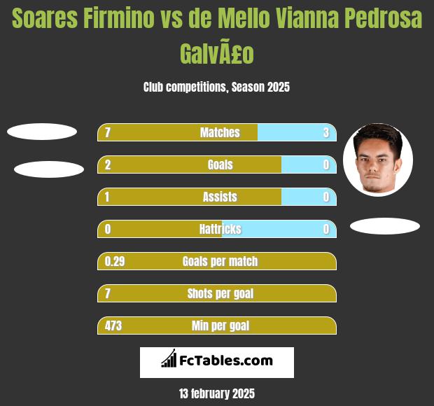 Soares Firmino vs de Mello Vianna Pedrosa GalvÃ£o h2h player stats