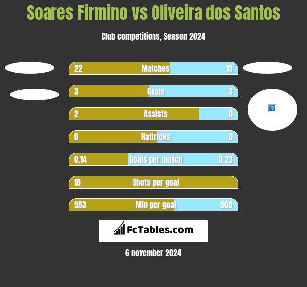 Soares Firmino vs Oliveira dos Santos h2h player stats