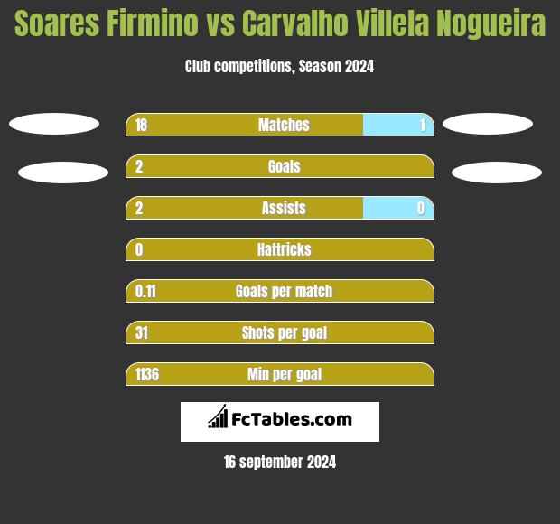 Soares Firmino vs Carvalho Villela Nogueira h2h player stats