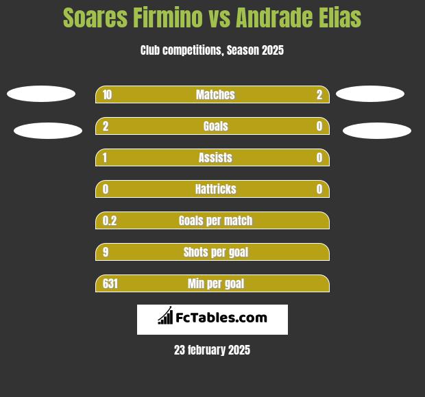 Soares Firmino vs Andrade Elias h2h player stats