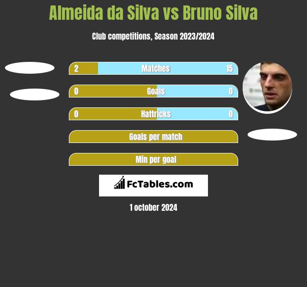 Almeida da Silva vs Bruno Silva h2h player stats